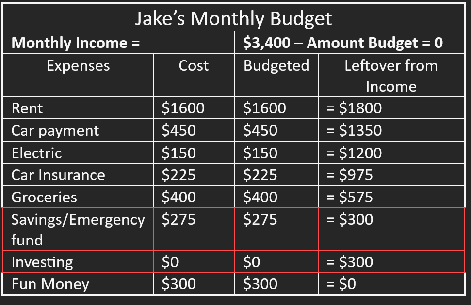 Budget